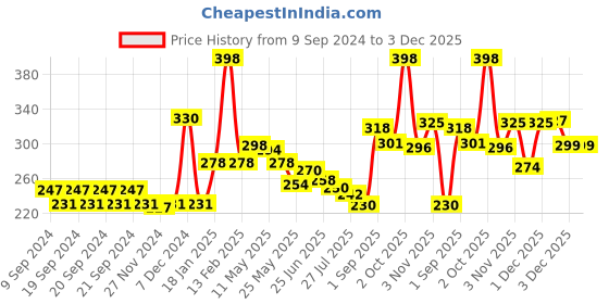 myntra.com AQUA RED Men Set Of 2 Long Lasting Eau de Parfum-30ml Each aqua red Price History Graph from 9 Sep 2024 to 3 Dec 2025
