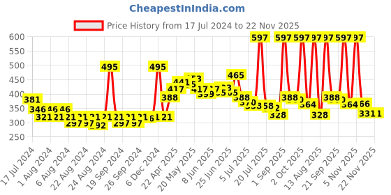 myntra.com AQUA RED Men Set of 3 Long Lasting Perfume Body Spray - 30 ml each aqua red Price History Graph from 17 Jul 2024 to 22 Nov 2025