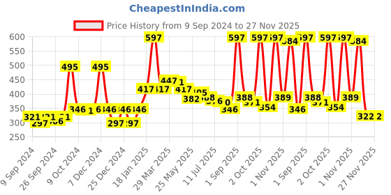 myntra.com AQUA RED Men Set Of 3 Luxury Long Lasting Eau de Parfum-30ml Each aqua red Price History Graph from 9 Sep 2024 to 27 Nov 2025