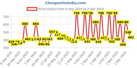myntra.com AQUA RED Set Of 4 Fresh Long Lasting Perfume Spray- 30ml Each aqua red Price History Graph from 9 Sep 2024 to 1 Dec 2025