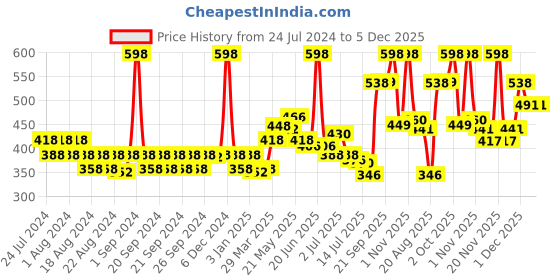 myntra.com AQUA RED Women Set Of 2 Bliss Long Lasting Fresh & Soothing Fragrance Perfume-60 ml each aqua red Price History Graph from 24 Jul 2024 to 5 Dec 2025