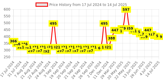 myntra.com AQUA RED Women Set Of 3 Perfumes - 30 ml Each aqua red Price History Graph from 17 Jul 2024 to 14 Jul 2025