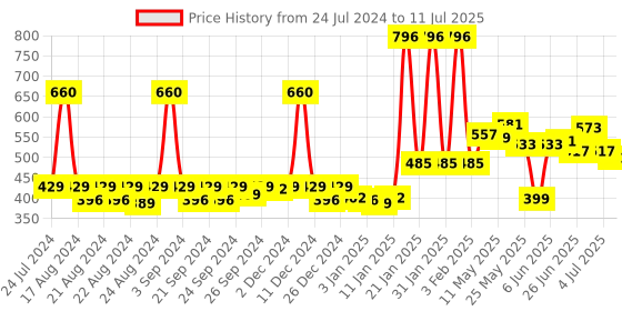 myntra.com AQUA RED Women Set Of 4 Perfumes - 30 ml Each aqua red Price History Graph from 24 Jul 2024 to 11 Jul 2025