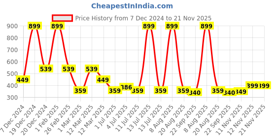 myntra.com Aqualite Boys Croslite Clogs aqualite Price History Graph from 7 Dec 2024 to 21 Nov 2025