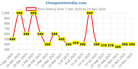 myntra.com Aqualite Boys Croslite Clogs aqualite Price History Graph from 7 Dec 2024 to 23 Nov 2025