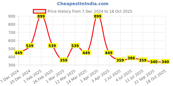 myntra.com Aqualite Boys Croslite Clogs aqualite Price History Graph from 7 Dec 2024 to 17 Oct 2025