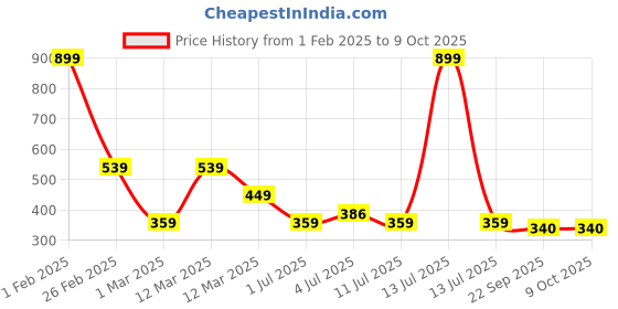myntra.com Aqualite Boys Croslite Clogs aqualite Price History Graph from 1 Feb 2025 to 8 Oct 2025
