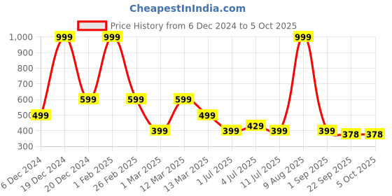 myntra.com Aqualite Boys Self Design Clog Flip Flops aqualite Price History Graph from 6 Dec 2024 to 5 Oct 2025