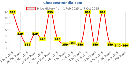 myntra.com Aqualite Boys Self Design Clogs aqualite Price History Graph from 1 Feb 2025 to 7 Oct 2025