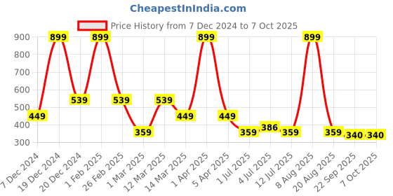 myntra.com Aqualite Boys Self Design Croslite Clogs aqualite Price History Graph from 7 Dec 2024 to 7 Oct 2025