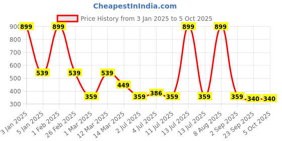 myntra.com Aqualite Boys Self Design Croslite Clogs aqualite Price History Graph from 3 Jan 2025 to 5 Oct 2025