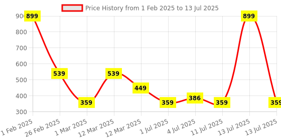 myntra.com Aqualite Boys Self Design Croslite Clogs aqualite Price History Graph from 1 Feb 2025 to 13 Jul 2025