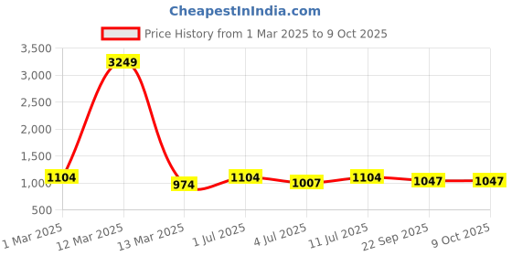 myntra.com Aqualite Boys Walking Non-Marking Shoes aqualite Price History Graph from 1 Mar 2025 to 9 Oct 2025