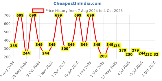 myntra.com Aqualite Kids Bee Featherweight Thong Flip-Flops aqualite Price History Graph from 7 Aug 2024 to 4 Oct 2025