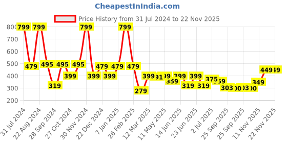myntra.com Aqualite Men Anti-Skid Synthetic Sliders aqualite Price History Graph from 31 Jul 2024 to 22 Nov 2025