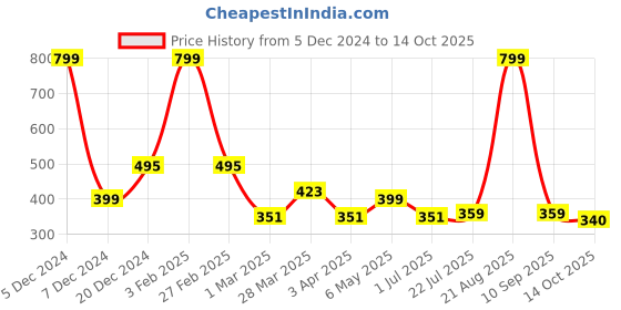 myntra.com Aqualite Men Anti- Skid Synthetic Sliders aqualite Price History Graph from 5 Dec 2024 to 14 Oct 2025