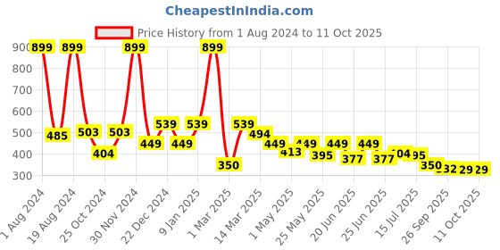 myntra.com Aqualite Men Beige & Cream-Coloured Clogs Sandals aqualite Price History Graph from 1 Aug 2024 to 10 Oct 2025