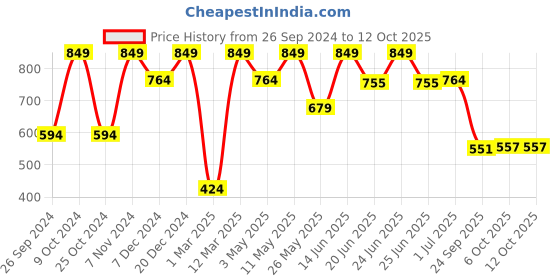 myntra.com Aqualite Men Black & Red Mesh Walking Non-Marking Sports Shoes aqualite Price History Graph from 26 Sep 2024 to 12 Oct 2025