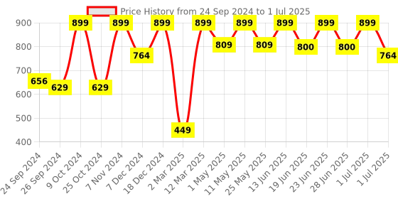 myntra.com Aqualite Men Black Mesh Running Non-Marking Shoes aqualite Price History Graph from 24 Sep 2024 to 1 Jul 2025