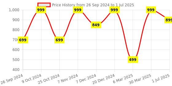 myntra.com Aqualite Men Black Mesh Running Non-Marking Shoes aqualite Price History Graph from 26 Sep 2024 to 1 Jul 2025