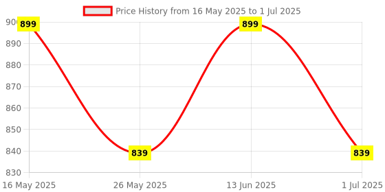 myntra.com Aqualite Men Black Mesh Running Non-Marking Shoes aqualite Price History Graph from 16 May 2025 to 1 Jul 2025