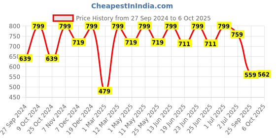 myntra.com Aqualite Men Black Mesh Walking Non-Marking Shoes aqualite Price History Graph from 27 Sep 2024 to 6 Oct 2025