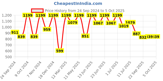 myntra.com Aqualite Men Black Mesh Walking Non-Marking Shoes aqualite Price History Graph from 24 Sep 2024 to 4 Oct 2025