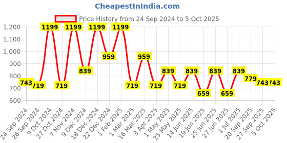 myntra.com Aqualite Men Blue Mesh Running Non-Marking Shoes aqualite Price History Graph from 24 Sep 2024 to 5 Oct 2025