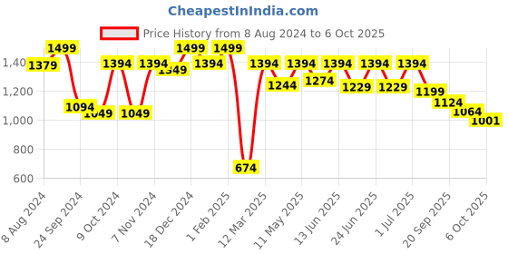 myntra.com Aqualite Men Blue Mesh Running Non-Marking Shoes aqualite Price History Graph from 8 Aug 2024 to 6 Oct 2025