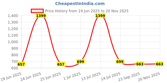 myntra.com Aqualite Men Blue Mesh Running Non-Marking Shoes aqualite Price History Graph from 19 Jun 2025 to 19 Nov 2025