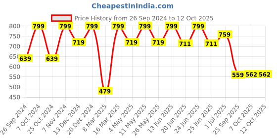 myntra.com Aqualite Men Blue Mesh Walking Non-Marking Shoes aqualite Price History Graph from 26 Sep 2024 to 12 Oct 2025
