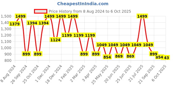 myntra.com Aqualite Men Blue Mesh Walking Non-Marking Shoes aqualite Price History Graph from 8 Aug 2024 to 6 Oct 2025