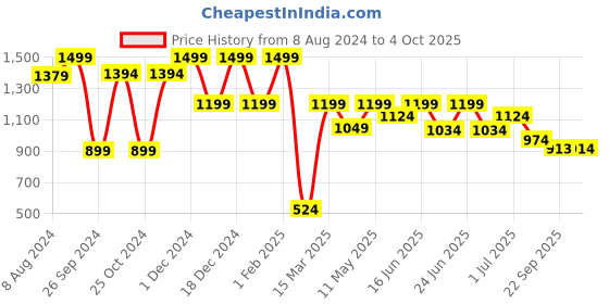 myntra.com Aqualite Men Blue Mesh Walking Non-Marking Shoes aqualite Price History Graph from 8 Aug 2024 to 4 Oct 2025