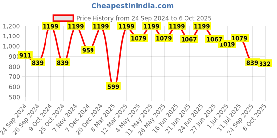 myntra.com Aqualite Men Blue Mesh Walking Non-Marking Shoes aqualite Price History Graph from 24 Sep 2024 to 6 Oct 2025