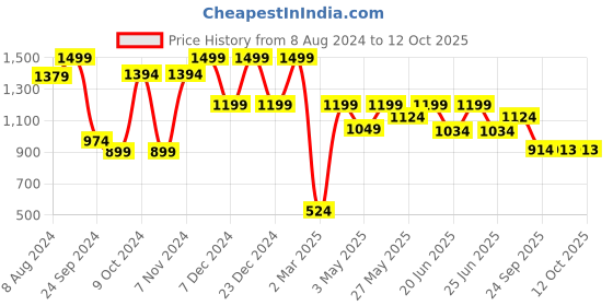 myntra.com Aqualite Men Blue Mesh Walking Non-Marking Shoes aqualite Price History Graph from 8 Aug 2024 to 12 Oct 2025