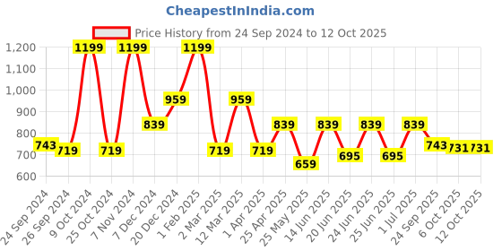 myntra.com Aqualite Men Blue Mesh Walking Non-Marking Shoes aqualite Price History Graph from 24 Sep 2024 to 12 Oct 2025