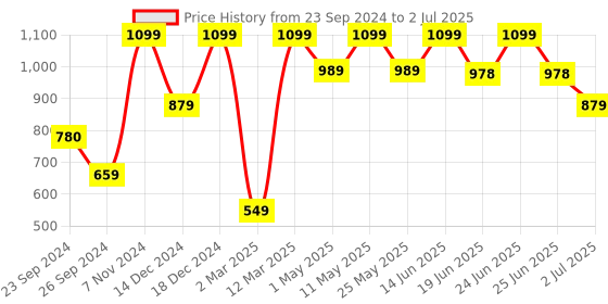 myntra.com Aqualite Men Blue Mesh Walking Non-Marking Shoes aqualite Price History Graph from 23 Sep 2024 to 2 Jul 2025