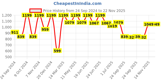 myntra.com Aqualite Men Blue Mesh Walking Non-Marking Sports Shoes With Air Technology aqualite Price History Graph from 24 Sep 2024 to 22 Nov 2025