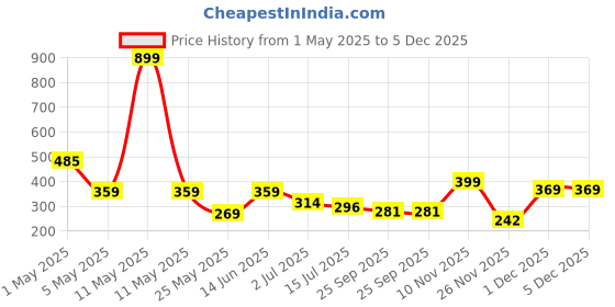 myntra.com Aqualite Men Brown Rubber Thong Flip-Flops aqualite Price History Graph from 1 May 2025 to 5 Dec 2025
