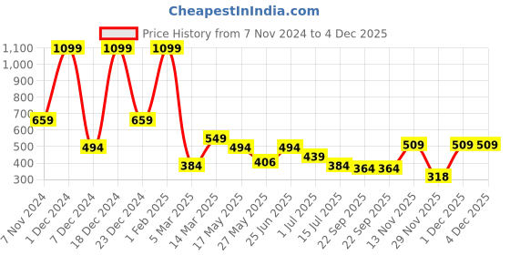 myntra.com Aqualite Men Buckle Strap Solid Casual Sliders aqualite Price History Graph from 7 Nov 2024 to 1 Dec 2025