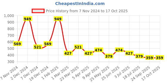 myntra.com Aqualite Men Casual Printed Sliders aqualite Price History Graph from 7 Nov 2024 to 16 Oct 2025