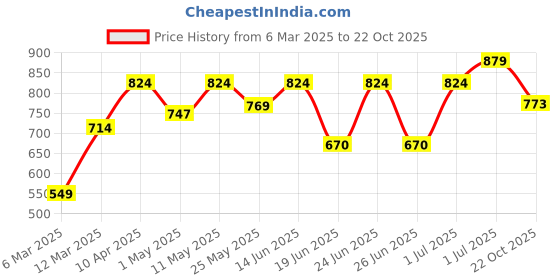 myntra.com Aqualite Men Charcoal Mesh Slip On Running Shoes aqualite Price History Graph from 6 Mar 2025 to 22 Oct 2025