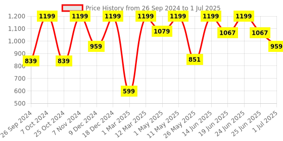 myntra.com Aqualite Men Charcoal Running Non-Marking Shoes aqualite Price History Graph from 26 Sep 2024 to 1 Jul 2025