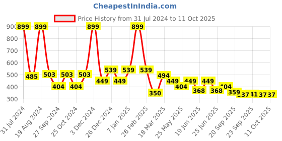myntra.com Aqualite Men Clogs Sandals aqualite Price History Graph from 31 Jul 2024 to 10 Oct 2025