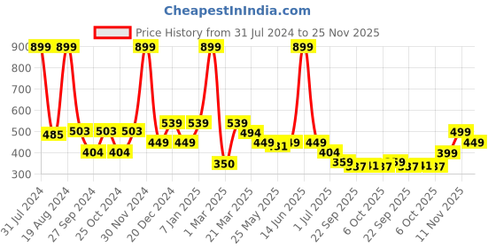myntra.com Aqualite Men Clogs Sandals aqualite Price History Graph from 31 Jul 2024 to 25 Nov 2025