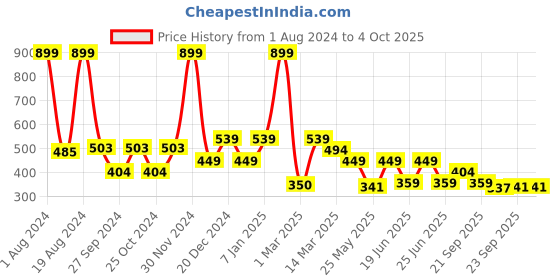 myntra.com Aqualite Men Clogs Sandals aqualite Price History Graph from 1 Aug 2024 to 4 Oct 2025