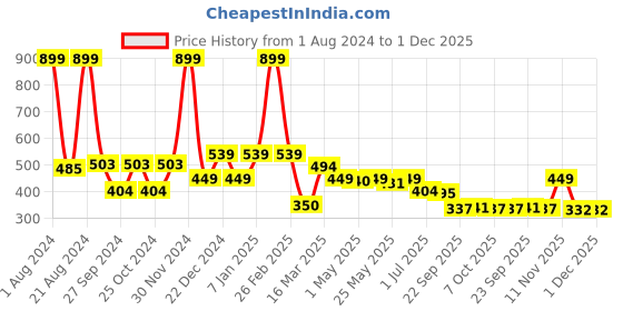 myntra.com Aqualite Men Clogs Sandals aqualite Price History Graph from 1 Aug 2024 to 30 Nov 2025