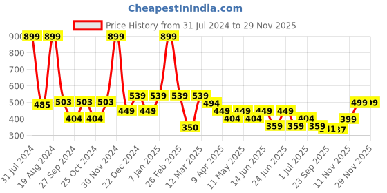 myntra.com Aqualite Men Clogs Sandals aqualite Price History Graph from 31 Jul 2024 to 27 Nov 2025