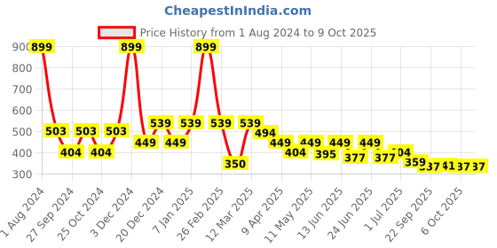 myntra.com Aqualite Men Clogs Sandals aqualite Price History Graph from 1 Aug 2024 to 8 Oct 2025