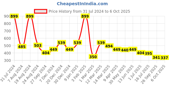 myntra.com Aqualite Men Clogs Sandals aqualite Price History Graph from 31 Jul 2024 to 4 Oct 2025